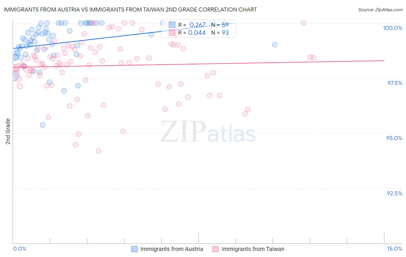 Immigrants from Austria vs Immigrants from Taiwan 2nd Grade