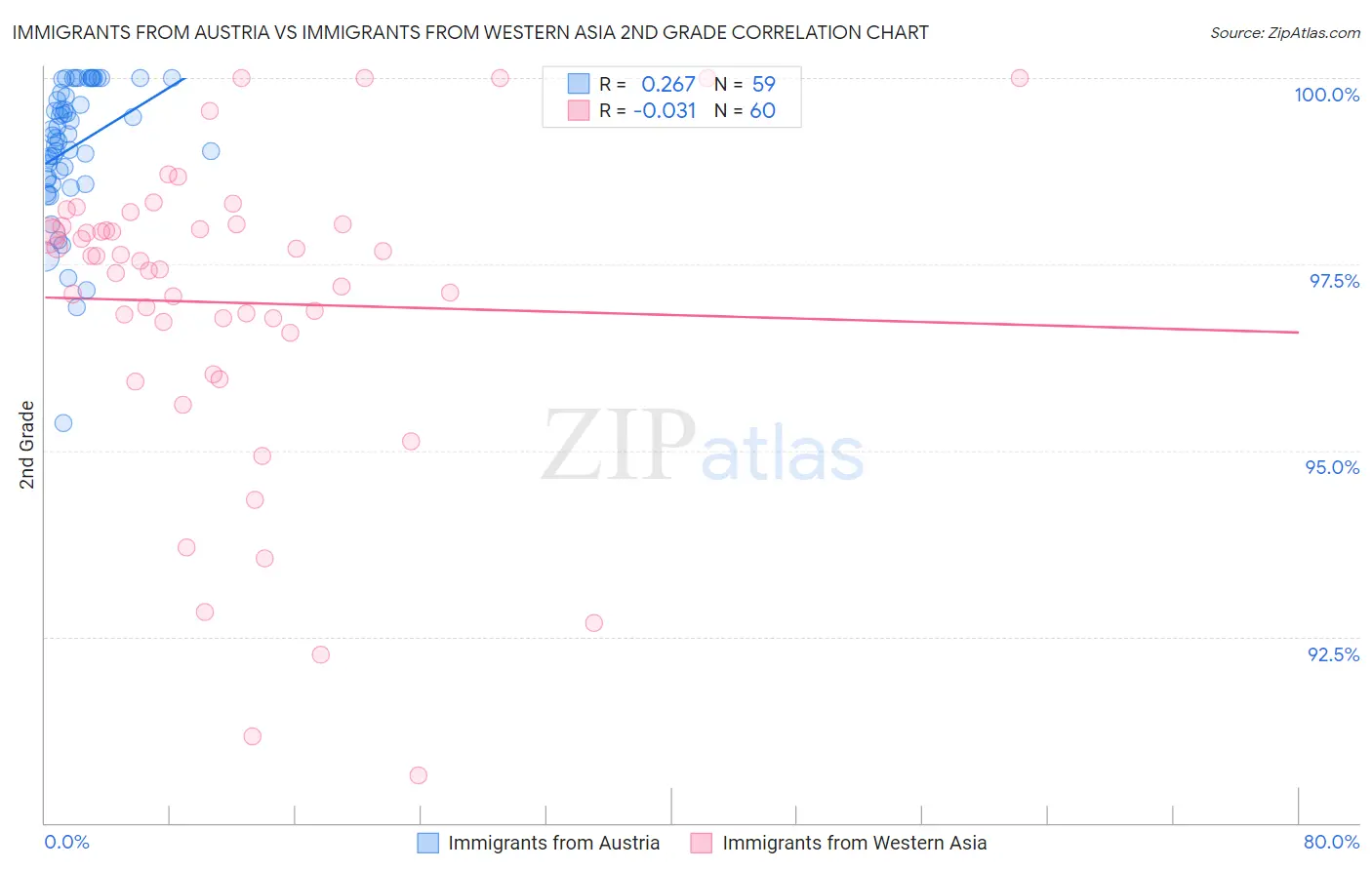 Immigrants from Austria vs Immigrants from Western Asia 2nd Grade