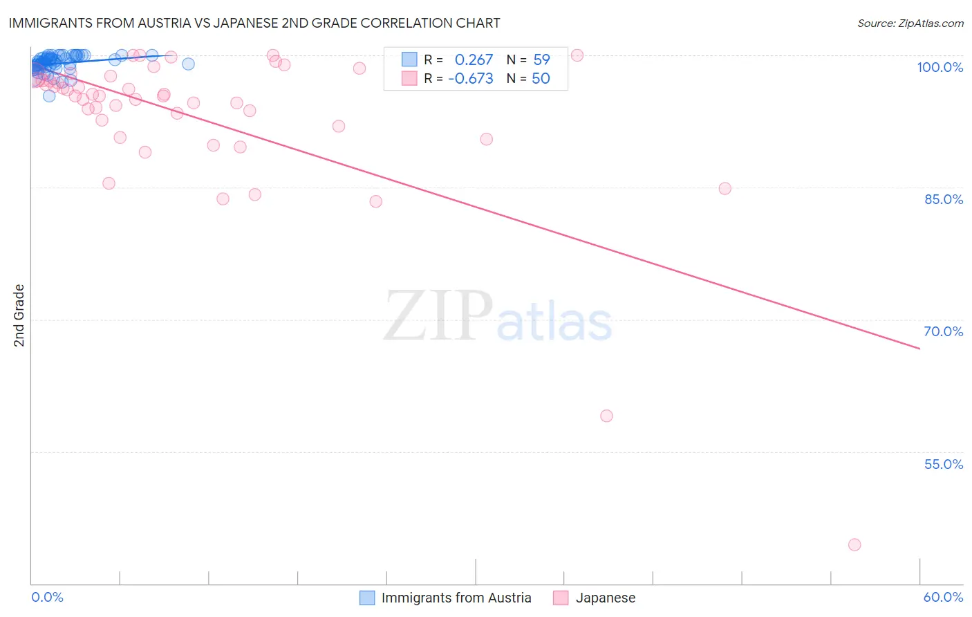 Immigrants from Austria vs Japanese 2nd Grade