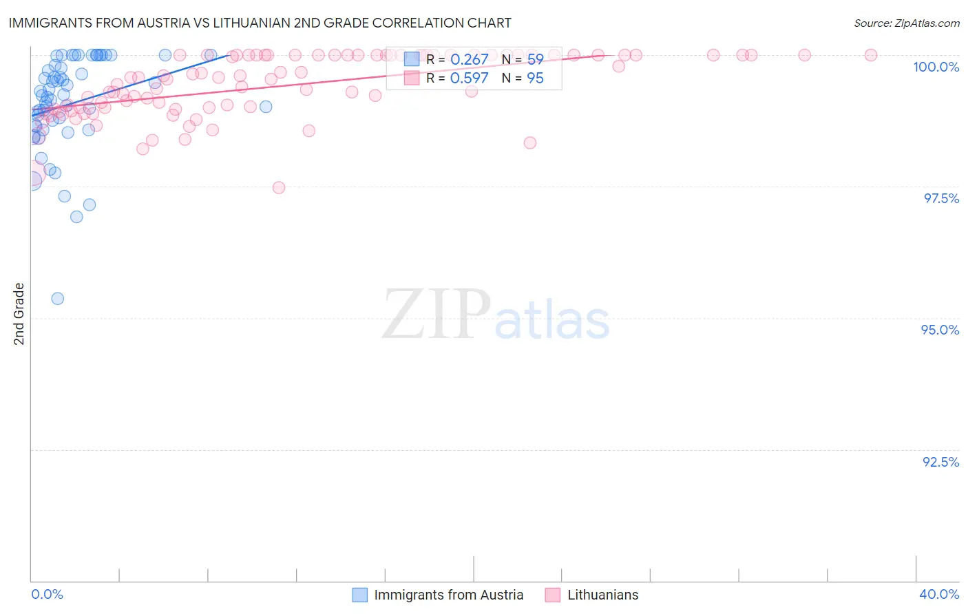 Immigrants from Austria vs Lithuanian 2nd Grade