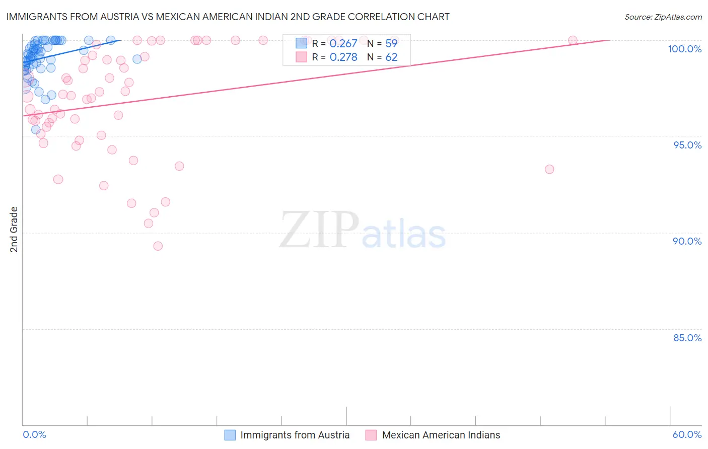 Immigrants from Austria vs Mexican American Indian 2nd Grade
