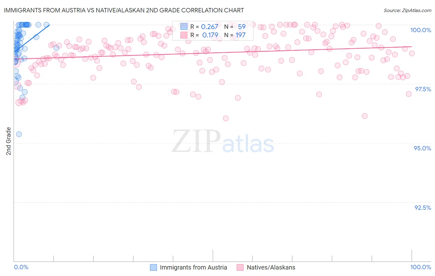 Immigrants from Austria vs Native/Alaskan 2nd Grade