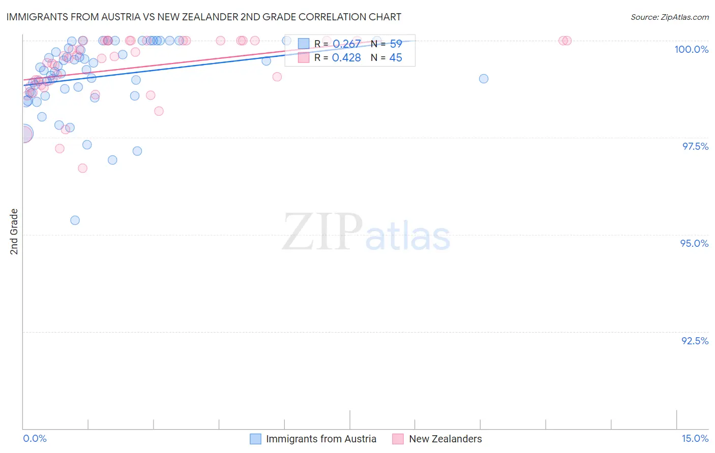 Immigrants from Austria vs New Zealander 2nd Grade