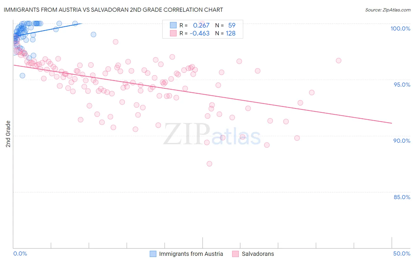 Immigrants from Austria vs Salvadoran 2nd Grade
