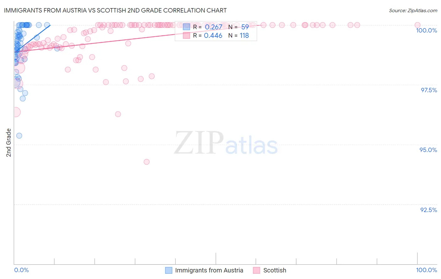 Immigrants from Austria vs Scottish 2nd Grade