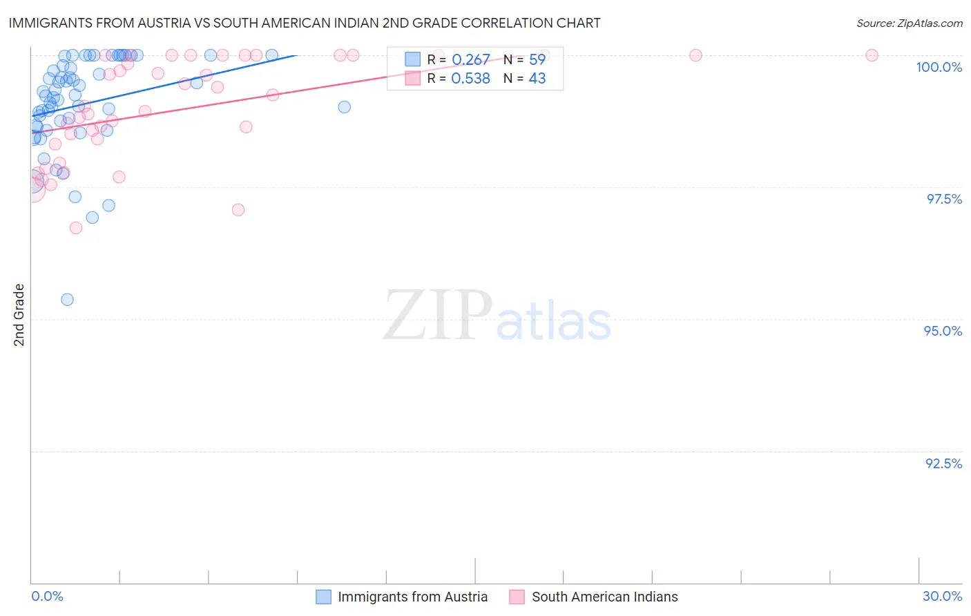 Immigrants from Austria vs South American Indian 2nd Grade