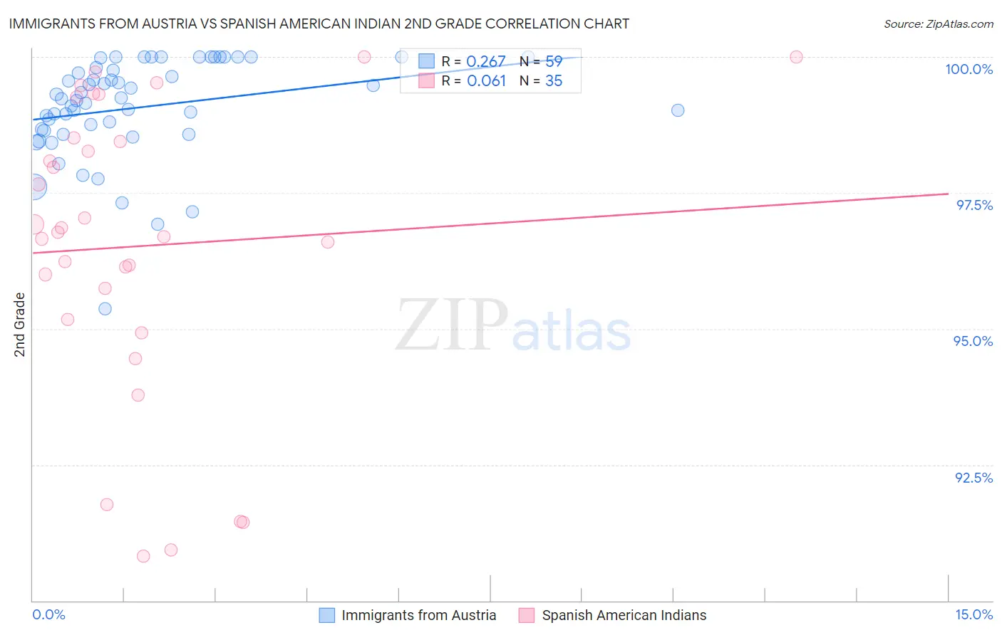 Immigrants from Austria vs Spanish American Indian 2nd Grade