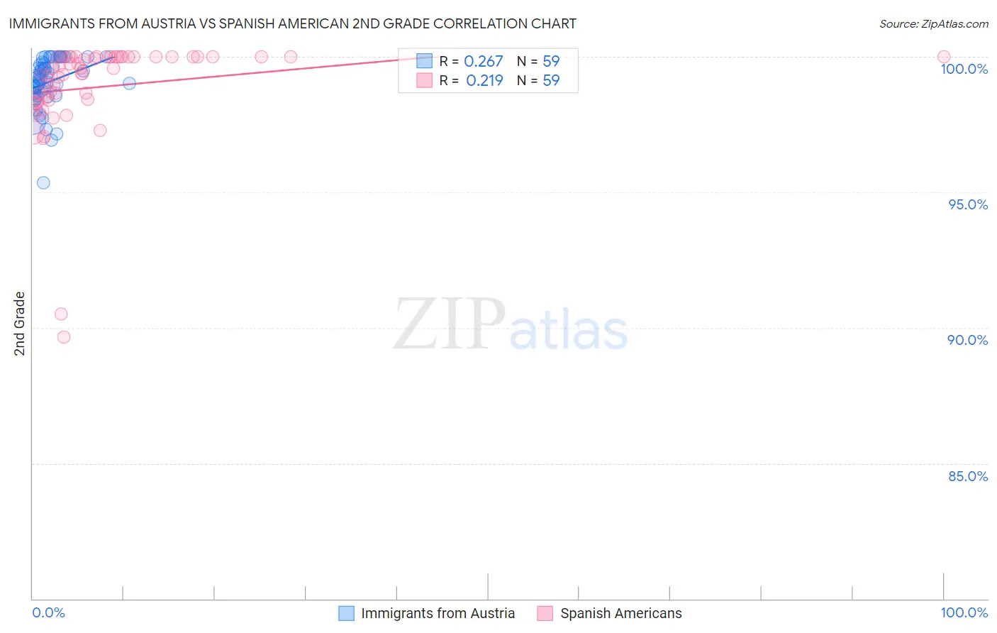 Immigrants from Austria vs Spanish American 2nd Grade