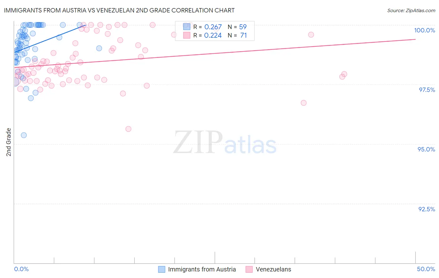 Immigrants from Austria vs Venezuelan 2nd Grade