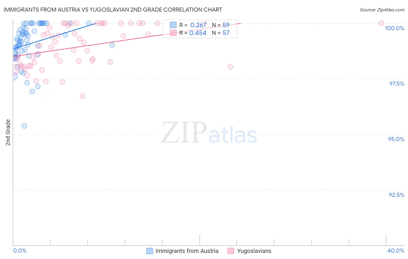 Immigrants from Austria vs Yugoslavian 2nd Grade