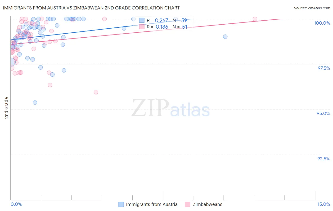 Immigrants from Austria vs Zimbabwean 2nd Grade