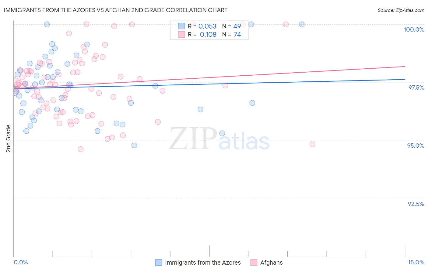 Immigrants from the Azores vs Afghan 2nd Grade