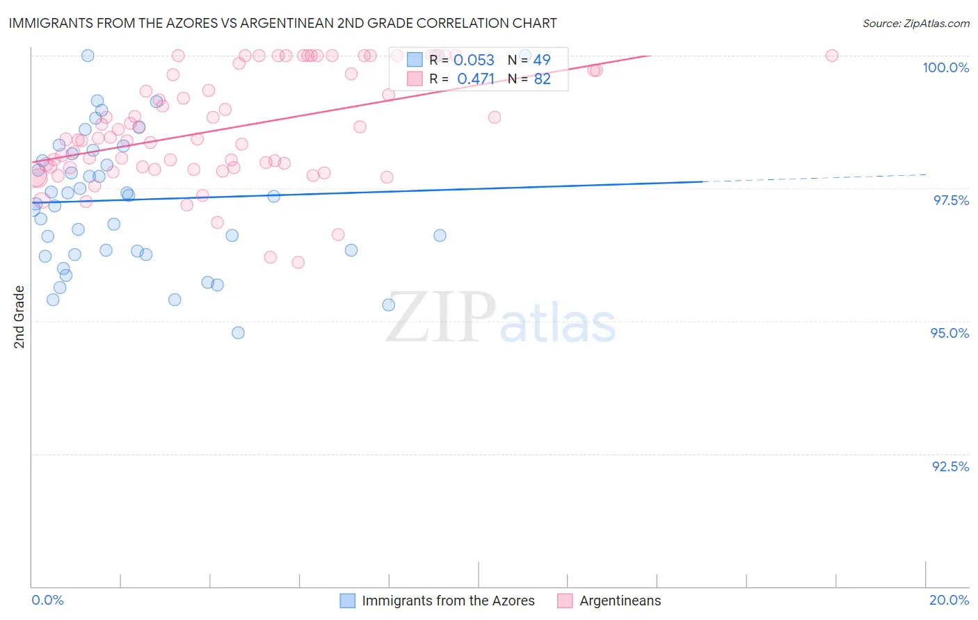 Immigrants from the Azores vs Argentinean 2nd Grade