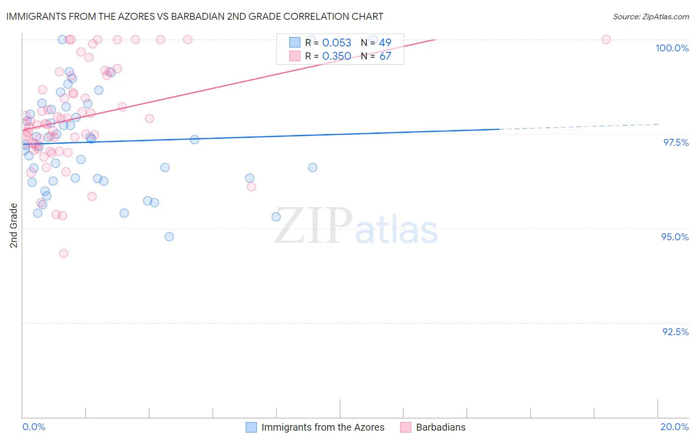 Immigrants from the Azores vs Barbadian 2nd Grade