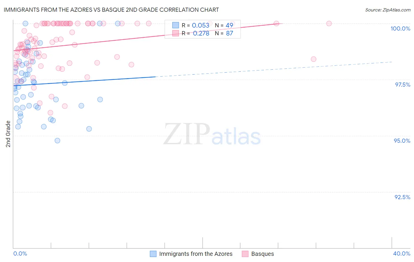 Immigrants from the Azores vs Basque 2nd Grade