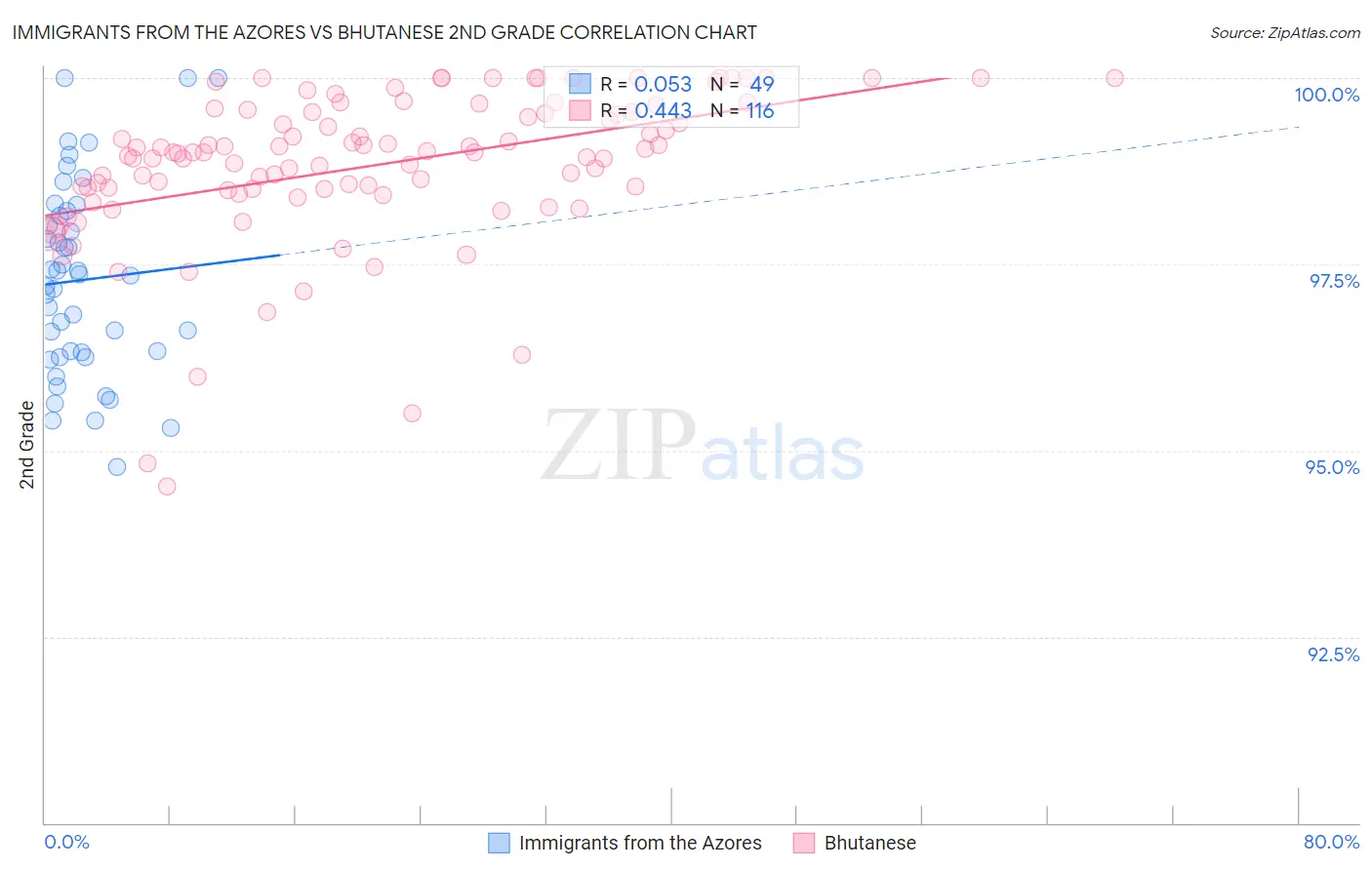 Immigrants from the Azores vs Bhutanese 2nd Grade