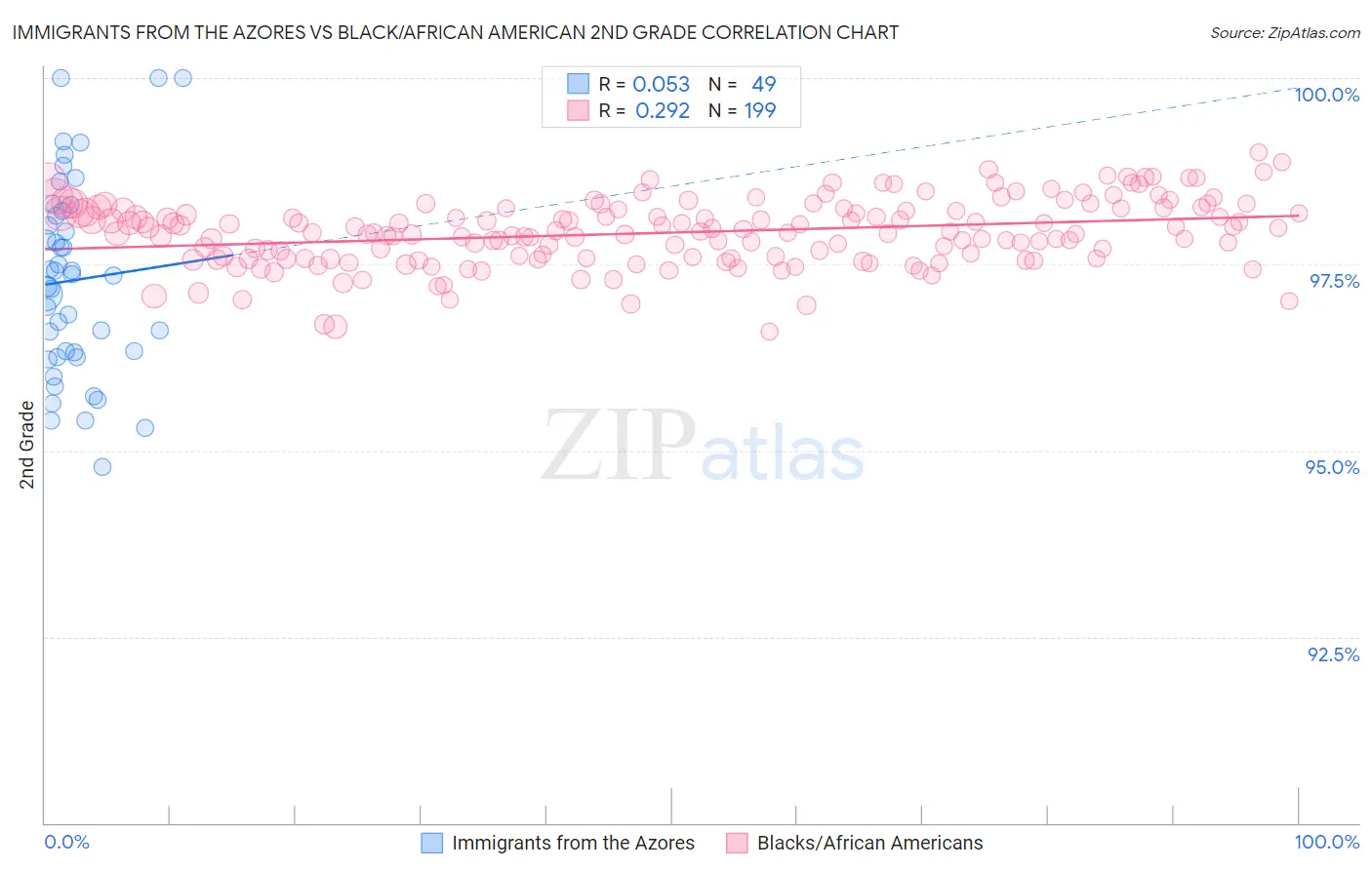Immigrants from the Azores vs Black/African American 2nd Grade