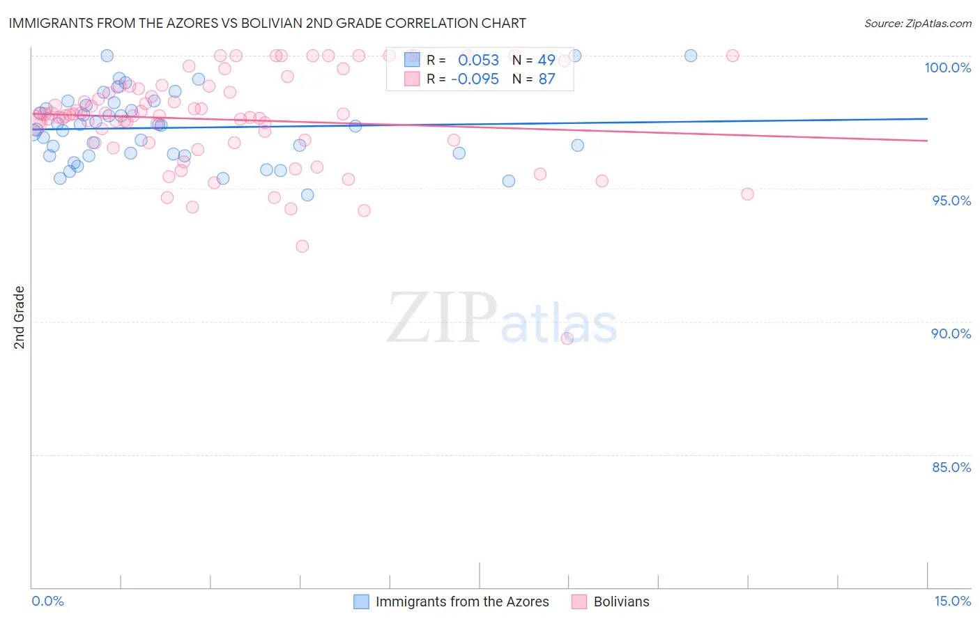 Immigrants from the Azores vs Bolivian 2nd Grade