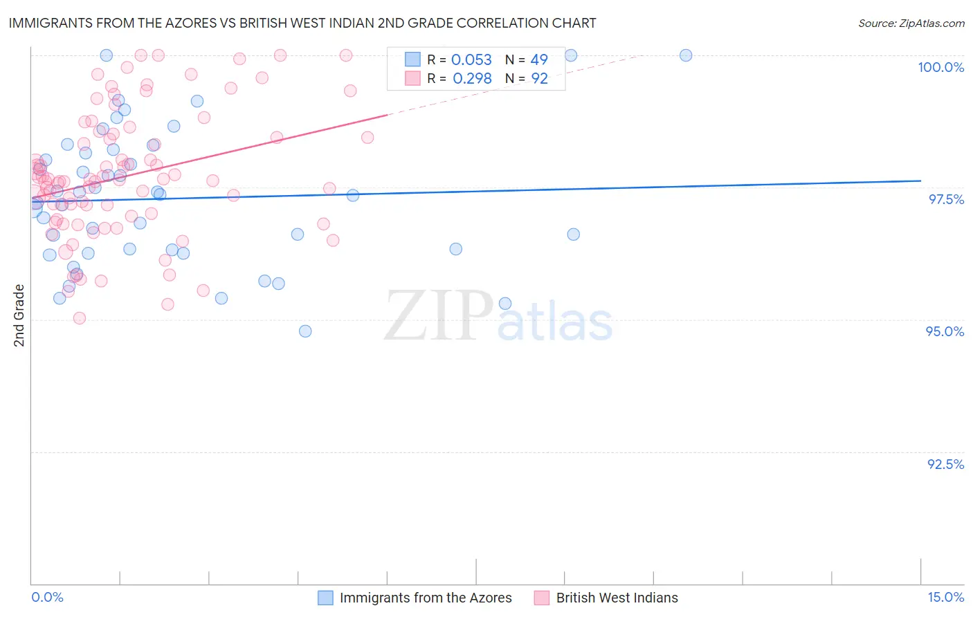 Immigrants from the Azores vs British West Indian 2nd Grade