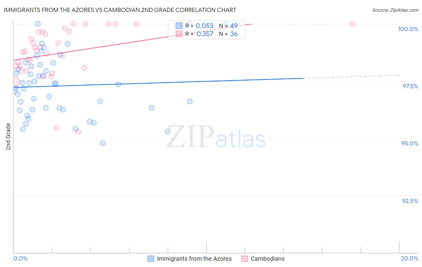 Immigrants from the Azores vs Cambodian 2nd Grade