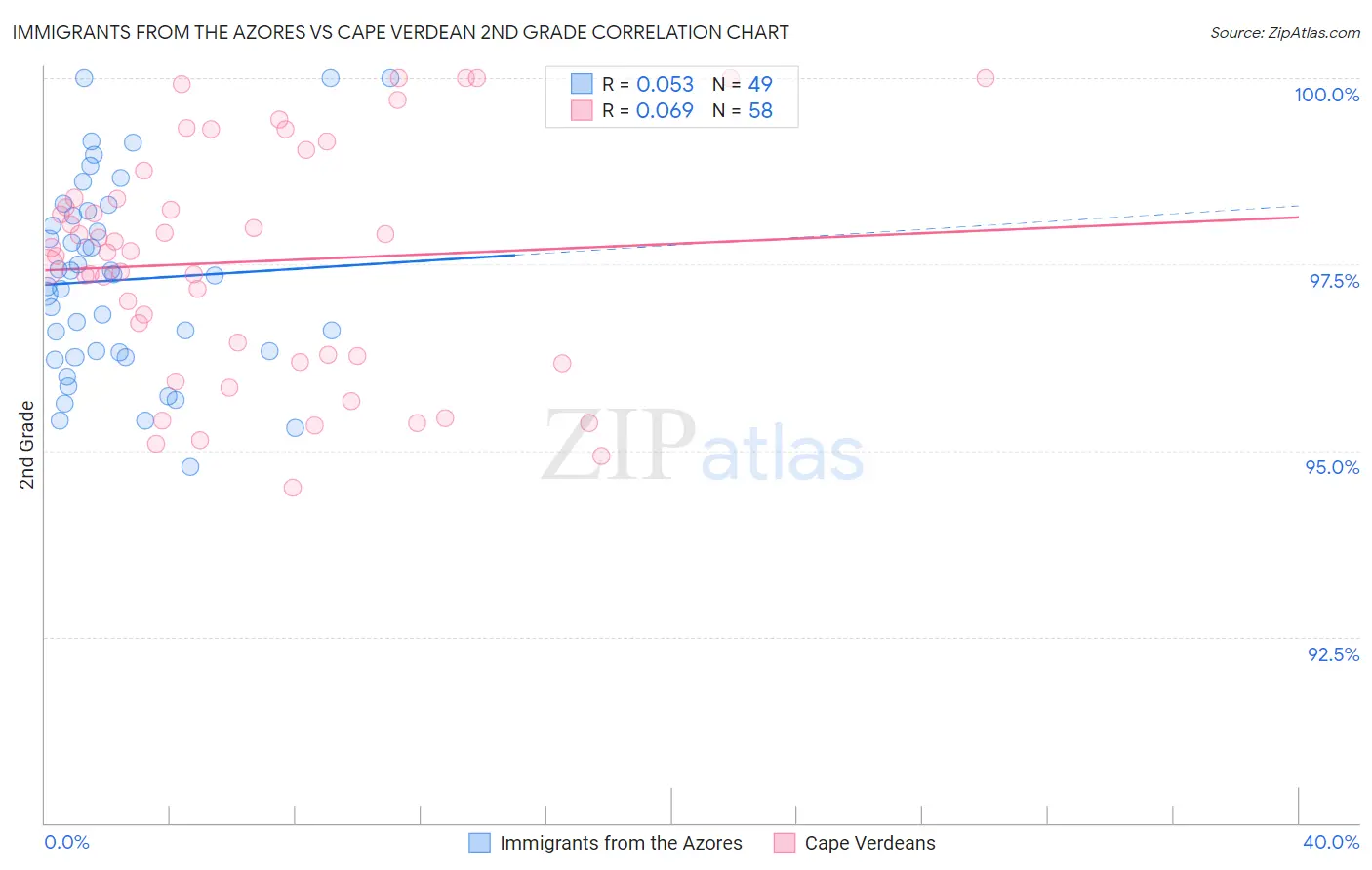 Immigrants from the Azores vs Cape Verdean 2nd Grade
