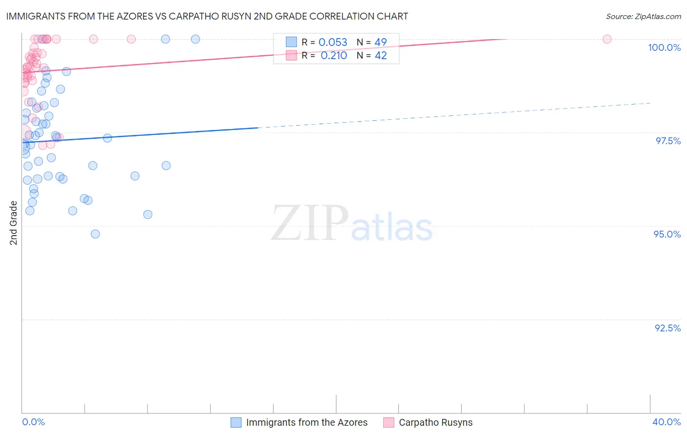 Immigrants from the Azores vs Carpatho Rusyn 2nd Grade