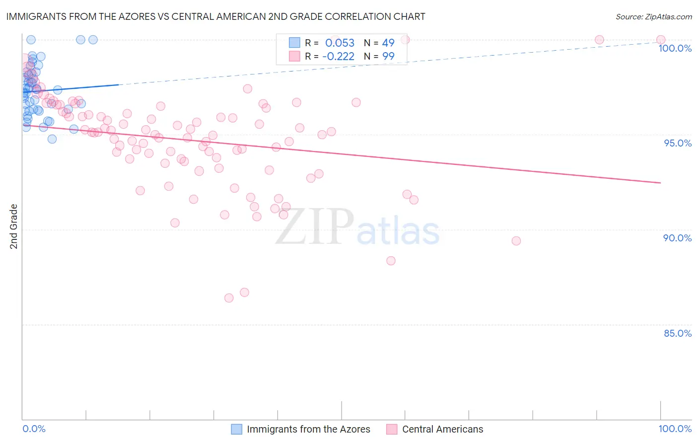 Immigrants from the Azores vs Central American 2nd Grade
