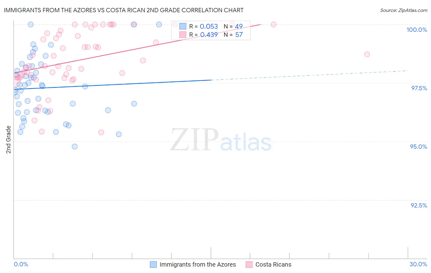 Immigrants from the Azores vs Costa Rican 2nd Grade
