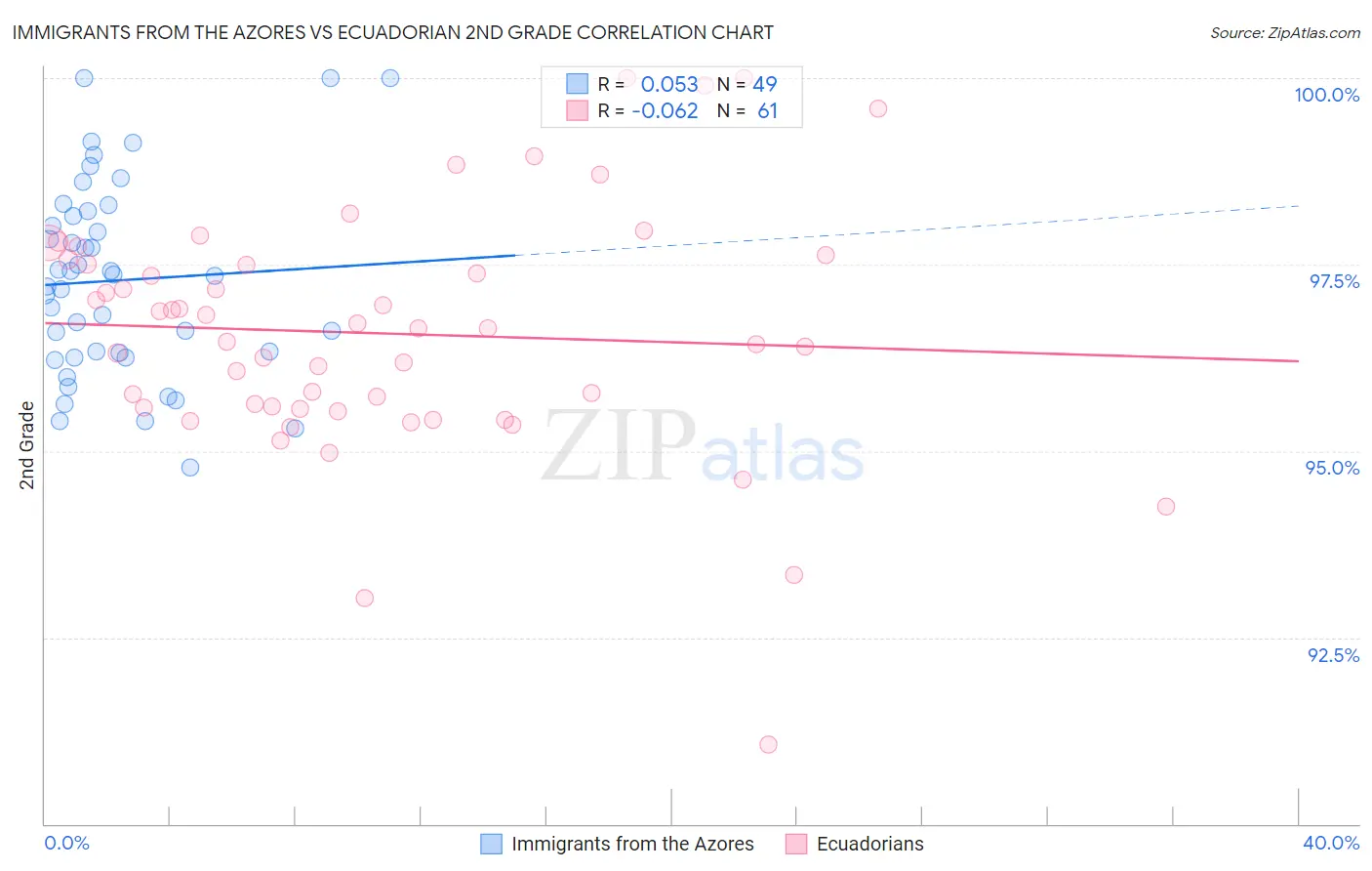Immigrants from the Azores vs Ecuadorian 2nd Grade