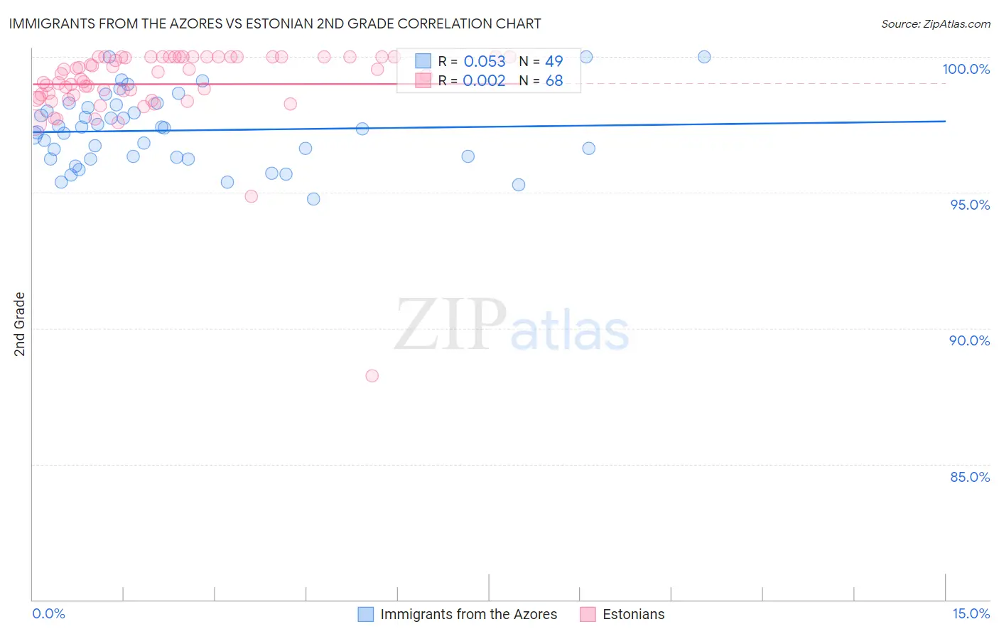 Immigrants from the Azores vs Estonian 2nd Grade