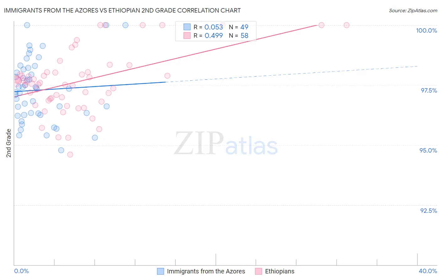 Immigrants from the Azores vs Ethiopian 2nd Grade