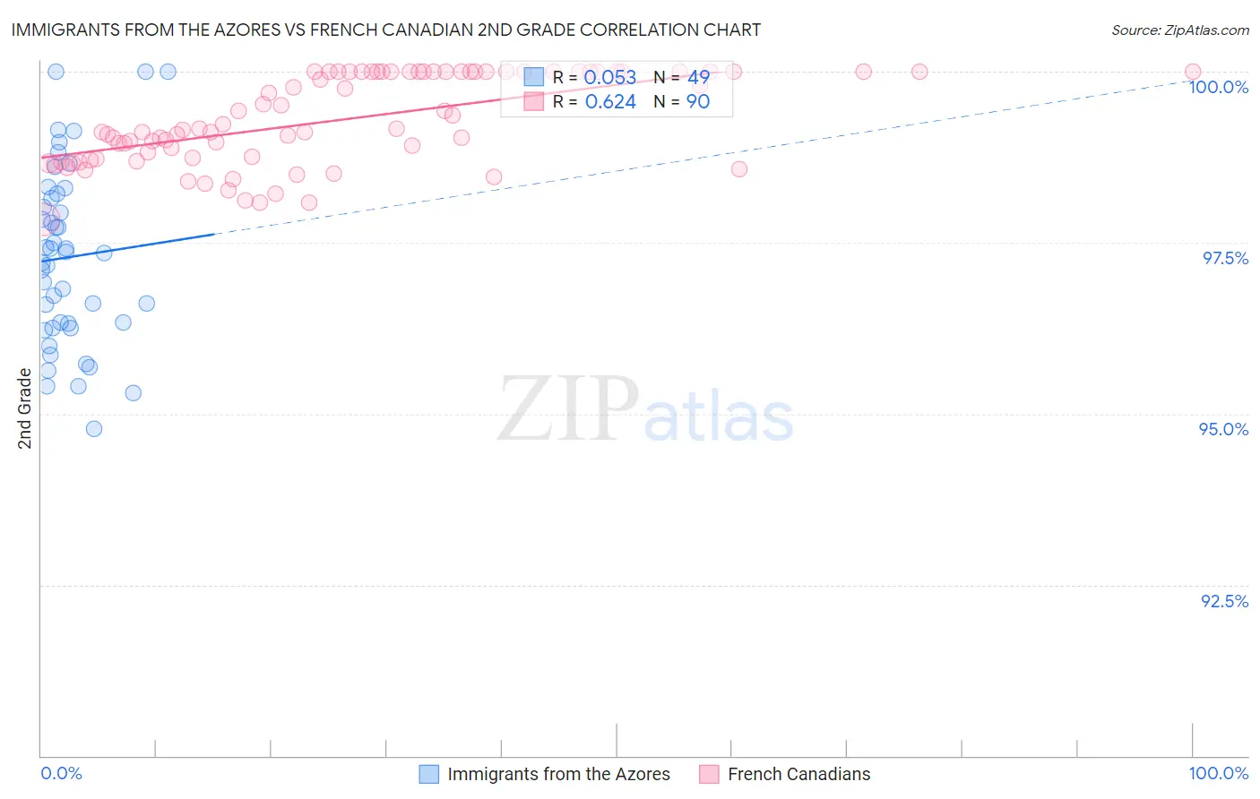 Immigrants from the Azores vs French Canadian 2nd Grade