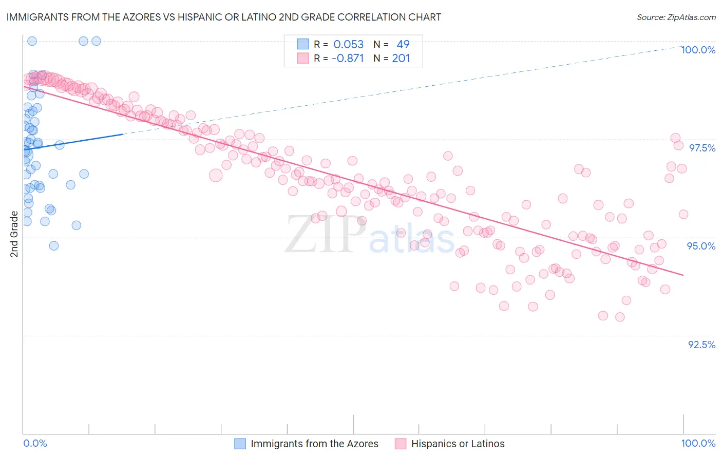 Immigrants from the Azores vs Hispanic or Latino 2nd Grade