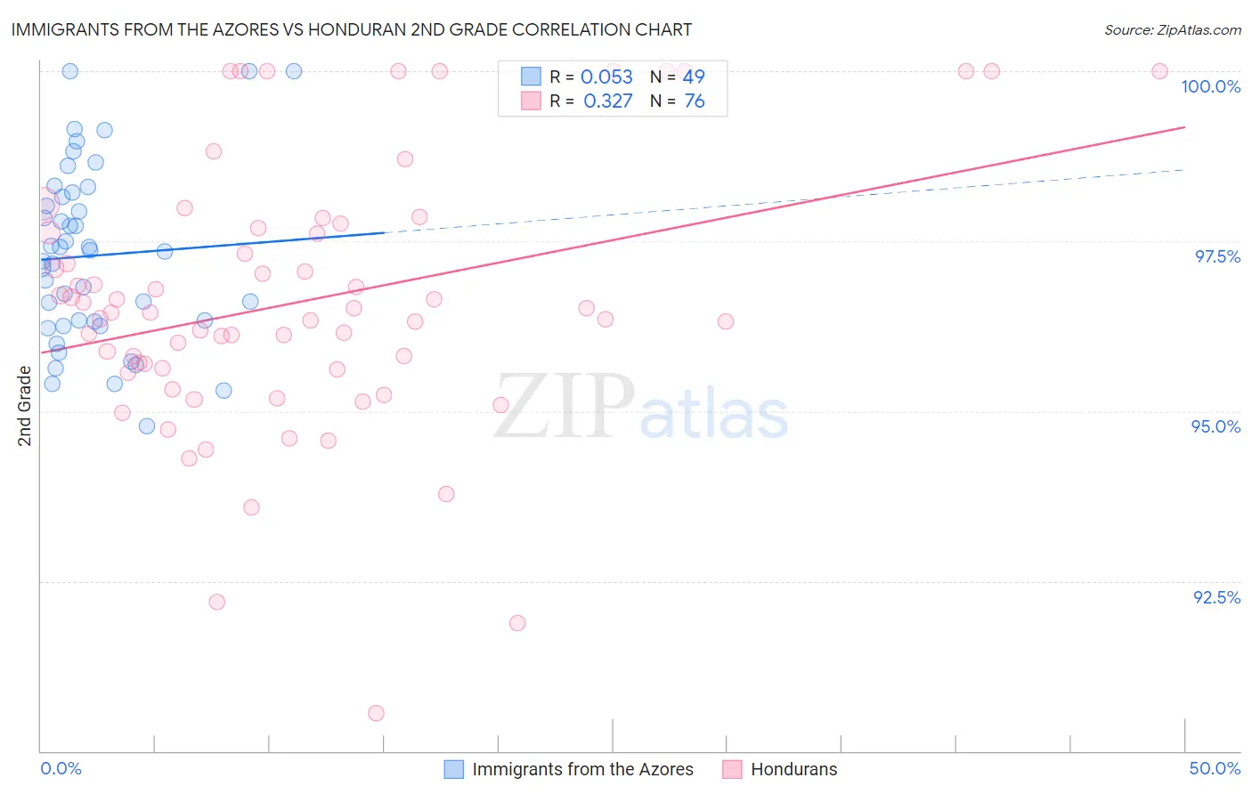 Immigrants from the Azores vs Honduran 2nd Grade