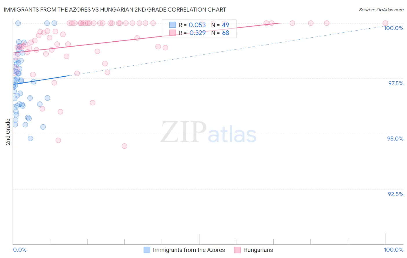 Immigrants from the Azores vs Hungarian 2nd Grade