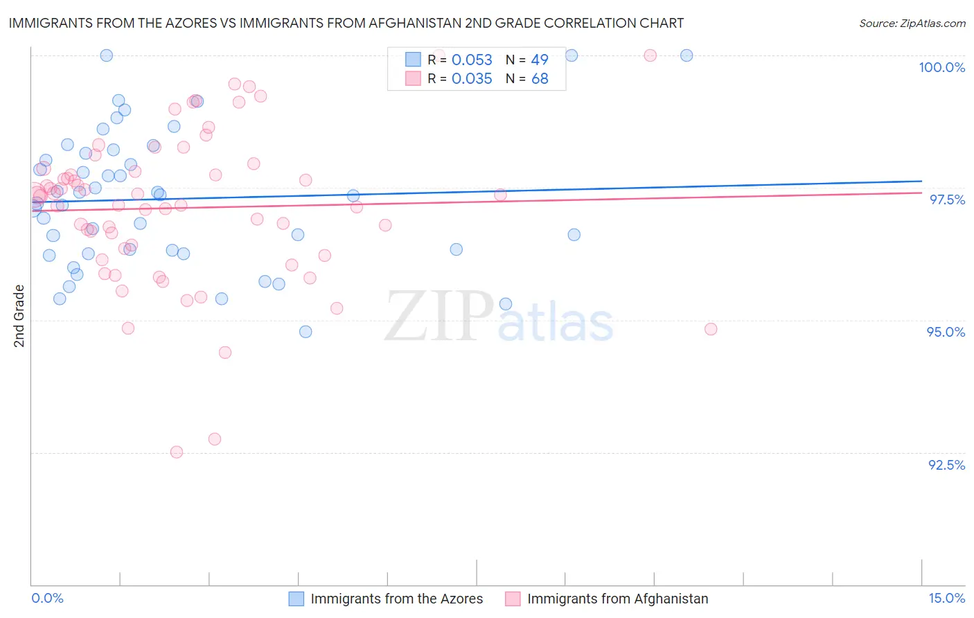 Immigrants from the Azores vs Immigrants from Afghanistan 2nd Grade