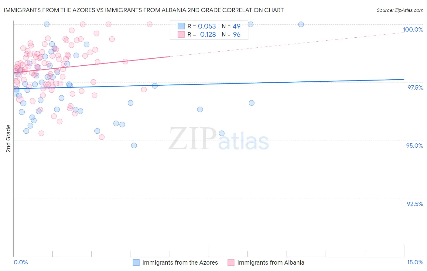 Immigrants from the Azores vs Immigrants from Albania 2nd Grade