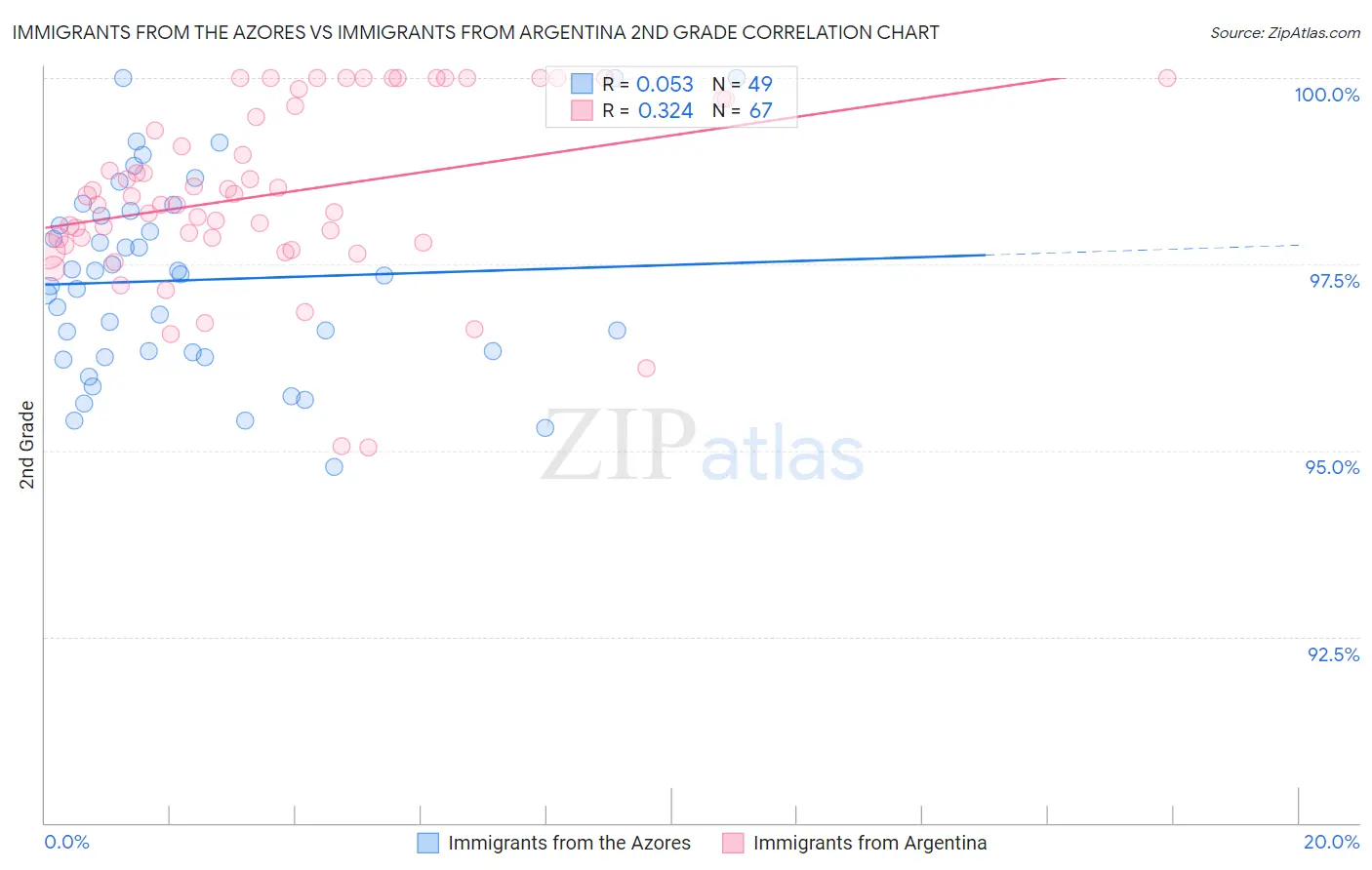 Immigrants from the Azores vs Immigrants from Argentina 2nd Grade