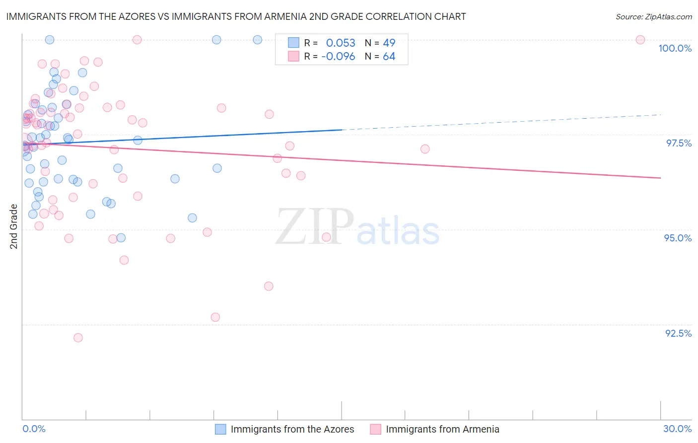Immigrants from the Azores vs Immigrants from Armenia 2nd Grade