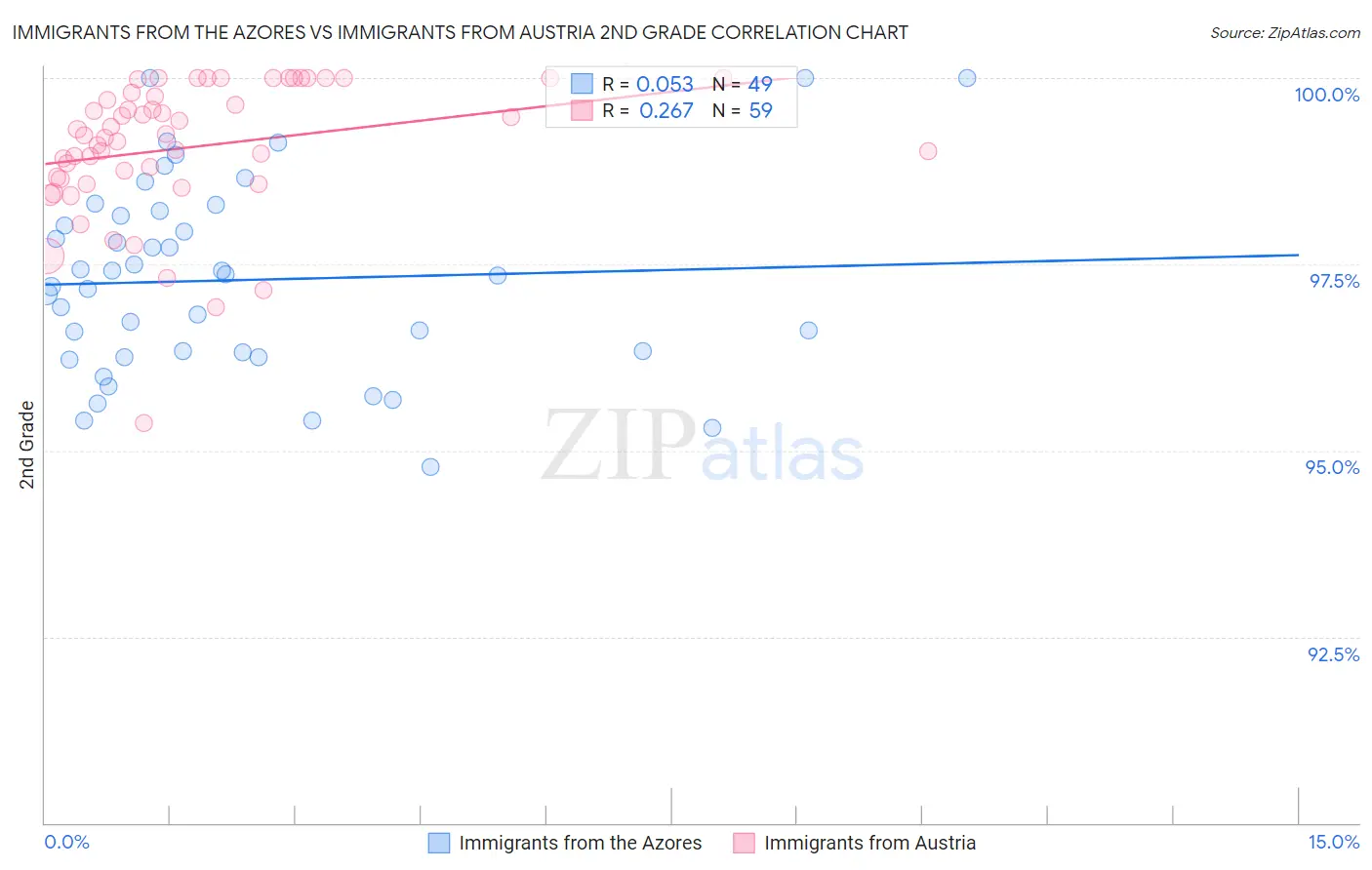 Immigrants from the Azores vs Immigrants from Austria 2nd Grade