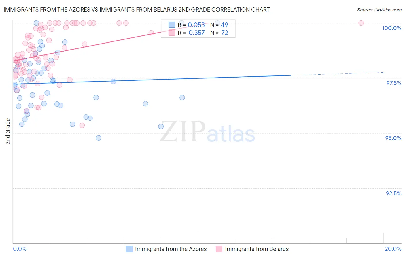 Immigrants from the Azores vs Immigrants from Belarus 2nd Grade