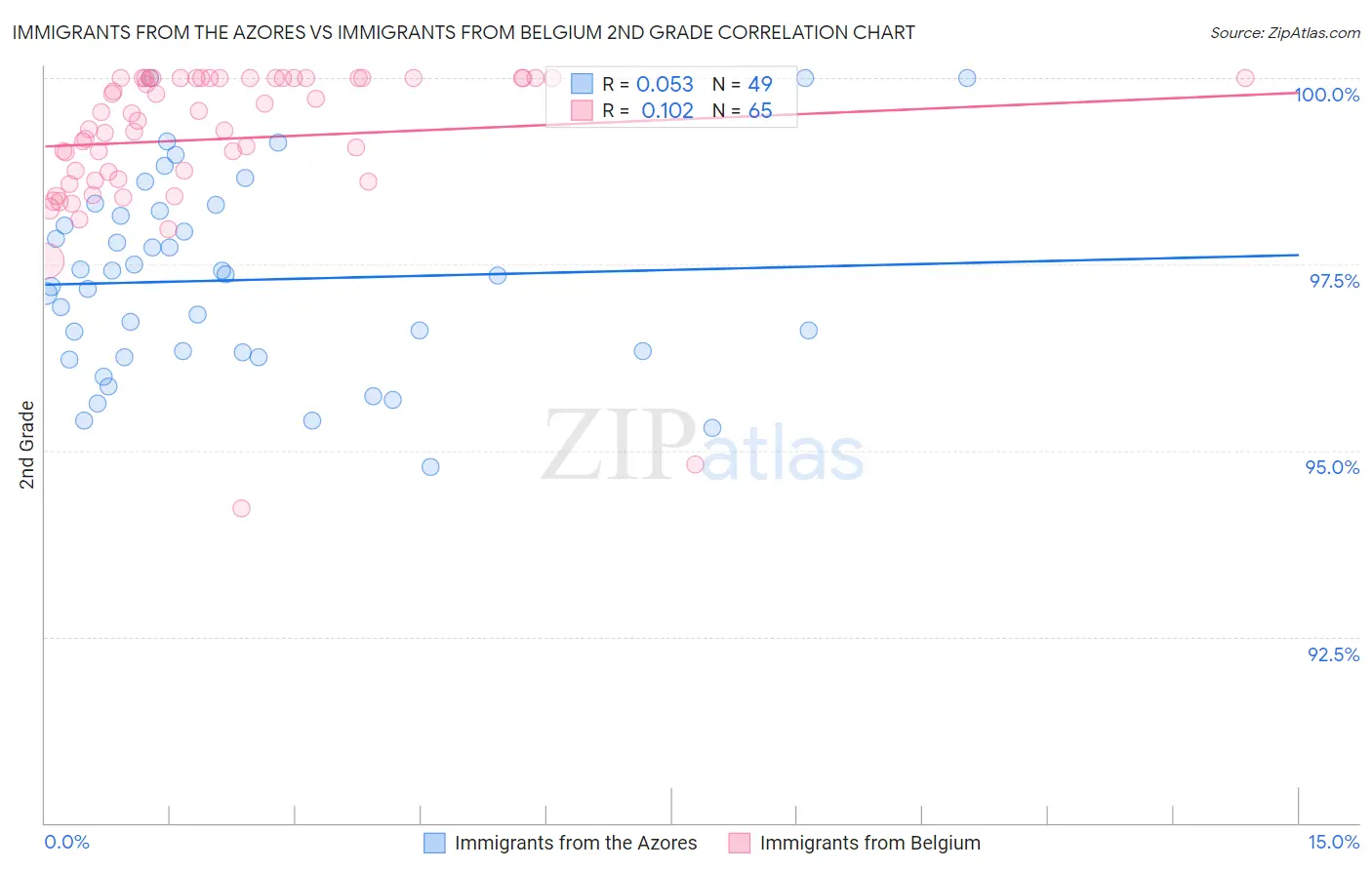 Immigrants from the Azores vs Immigrants from Belgium 2nd Grade