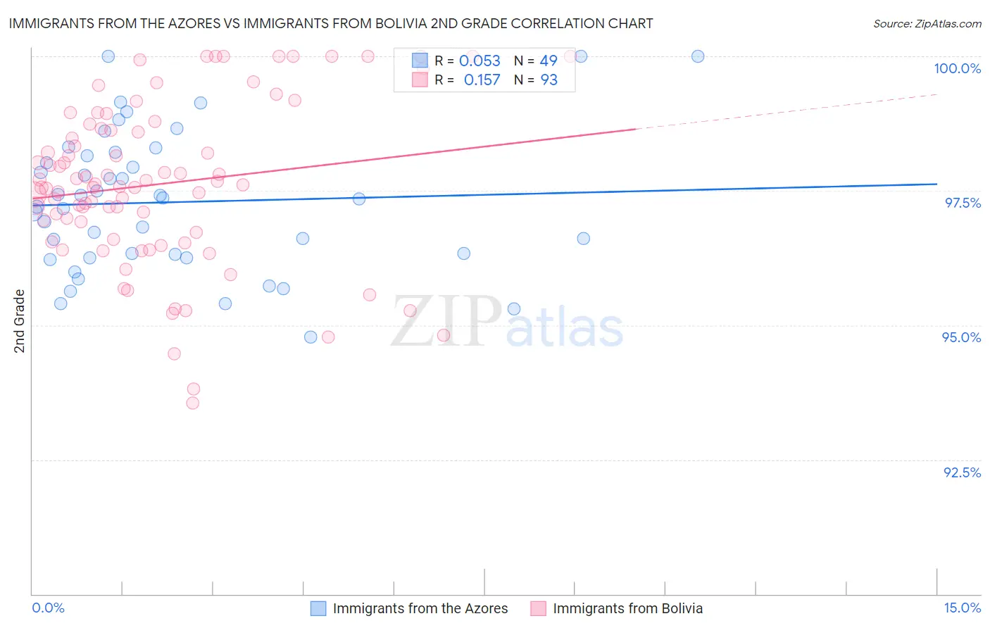 Immigrants from the Azores vs Immigrants from Bolivia 2nd Grade