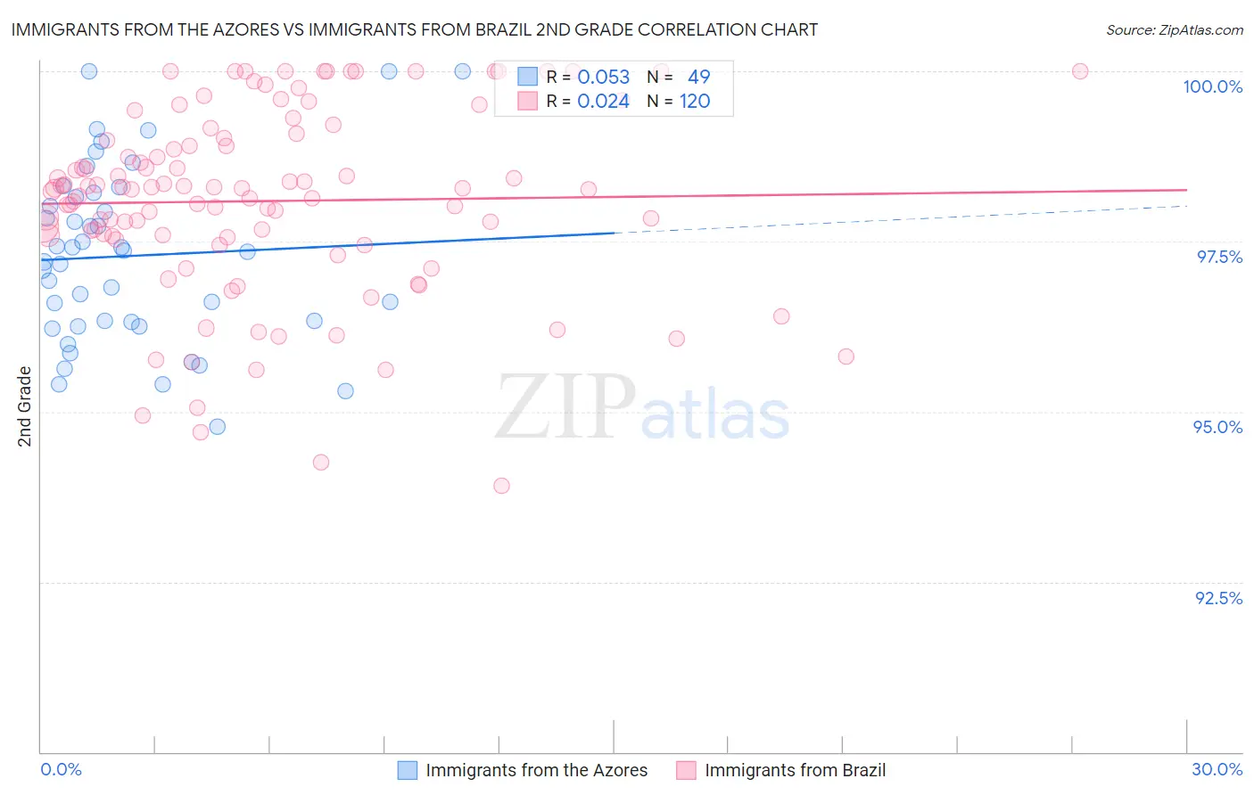 Immigrants from the Azores vs Immigrants from Brazil 2nd Grade