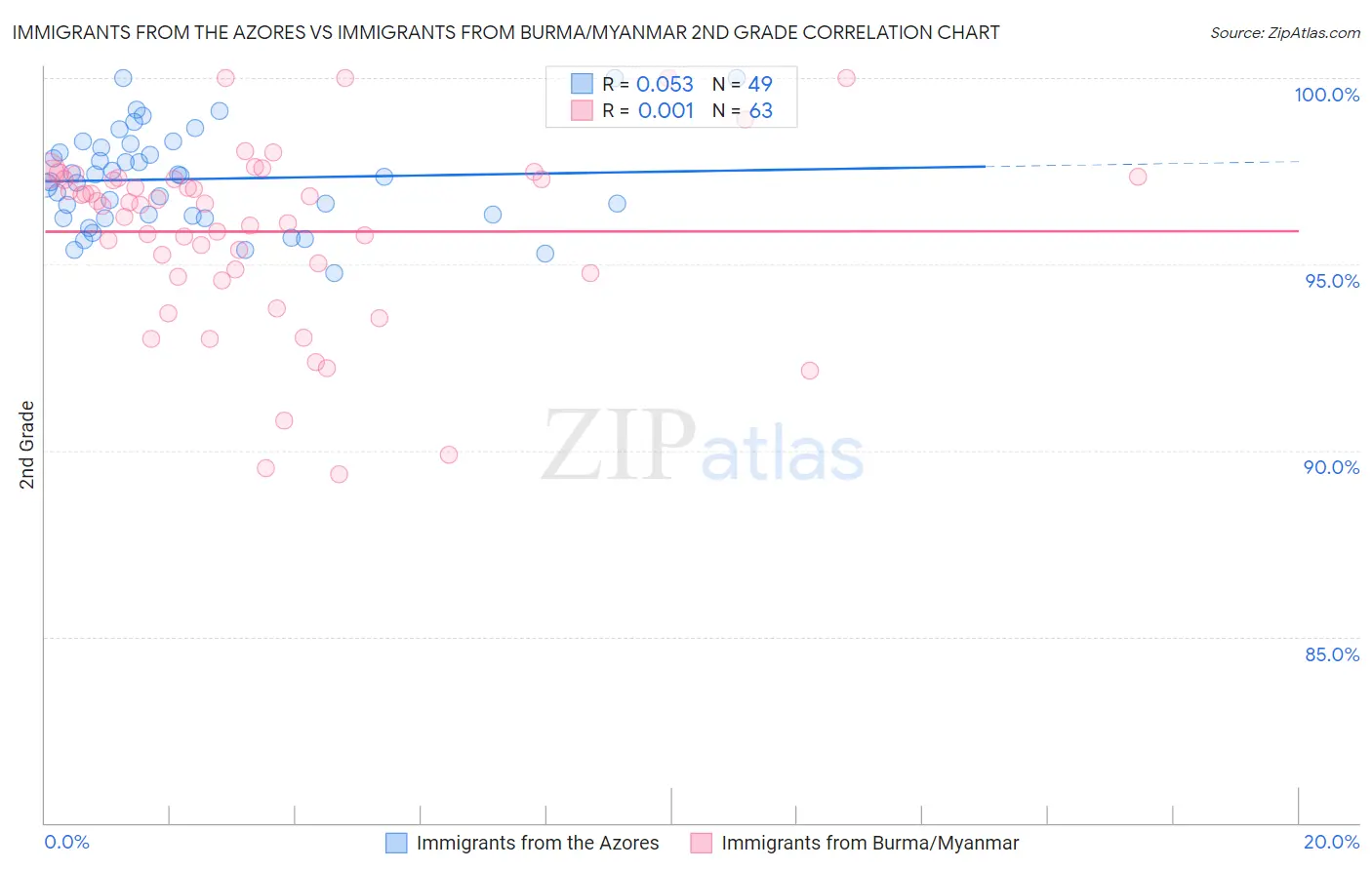 Immigrants from the Azores vs Immigrants from Burma/Myanmar 2nd Grade
