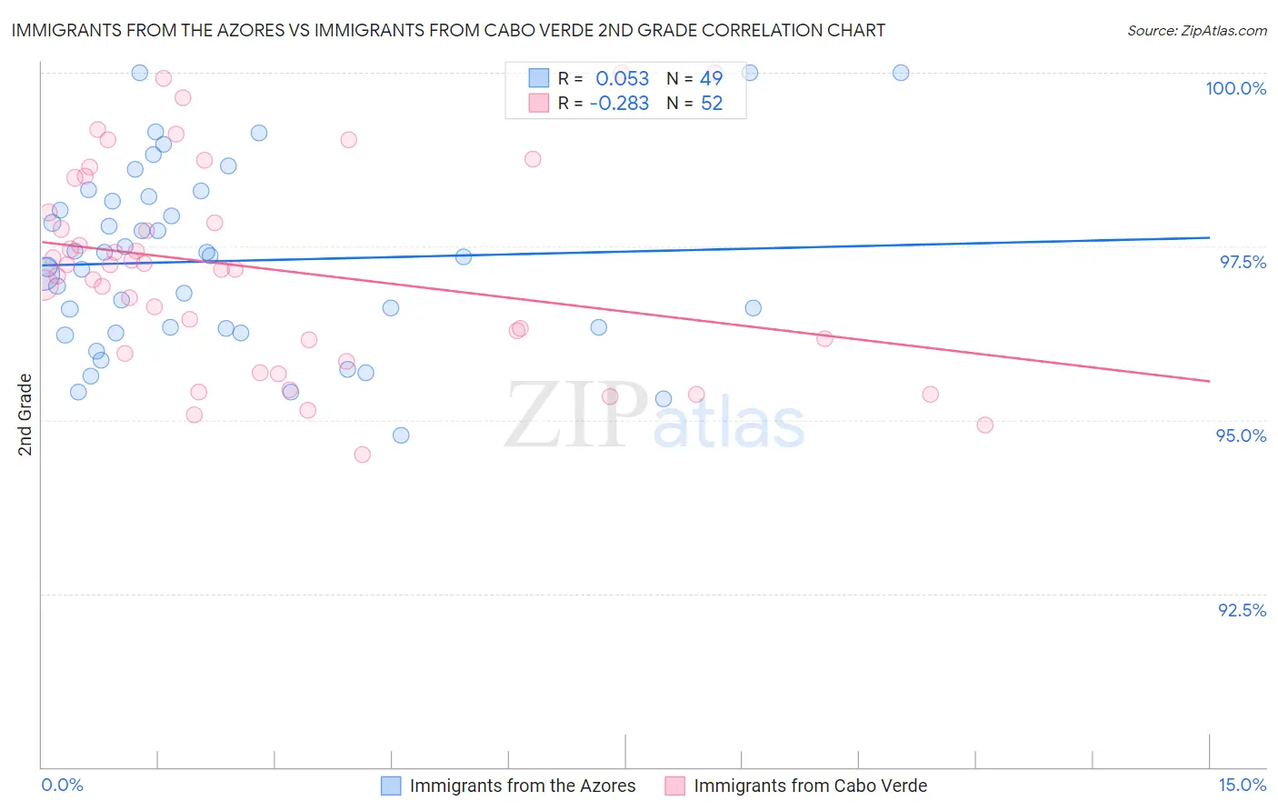 Immigrants from the Azores vs Immigrants from Cabo Verde 2nd Grade