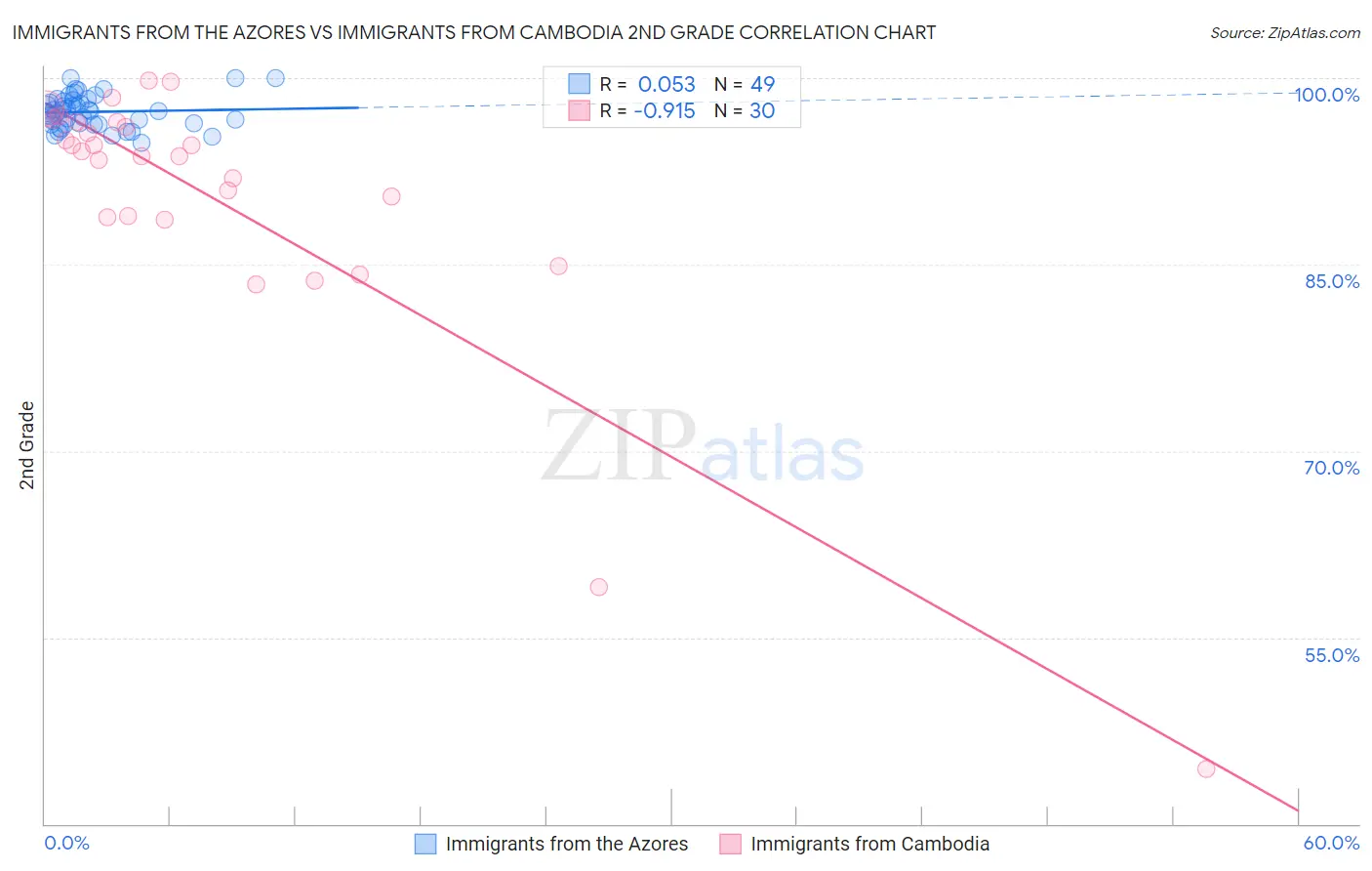 Immigrants from the Azores vs Immigrants from Cambodia 2nd Grade