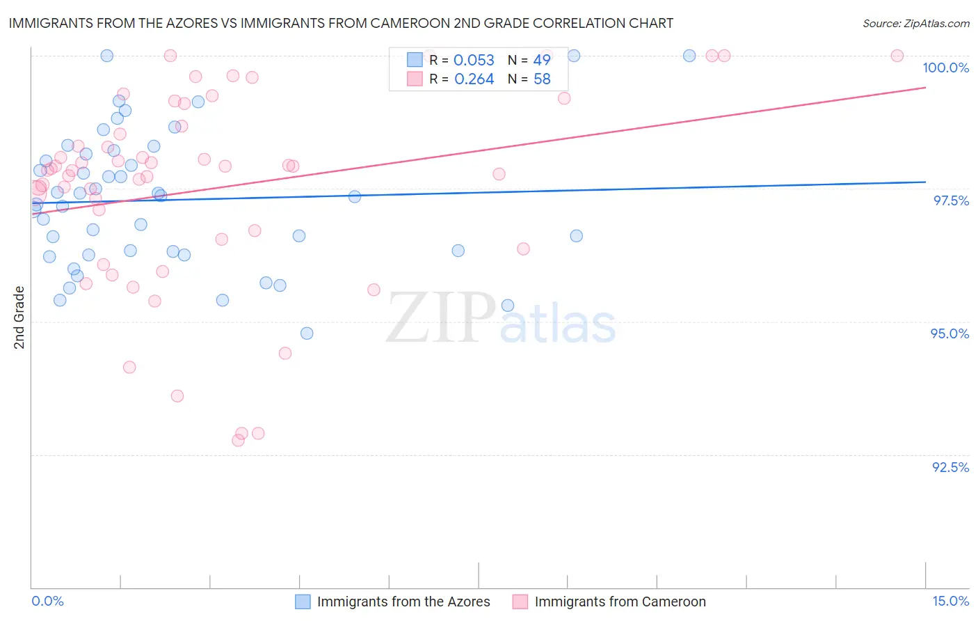 Immigrants from the Azores vs Immigrants from Cameroon 2nd Grade