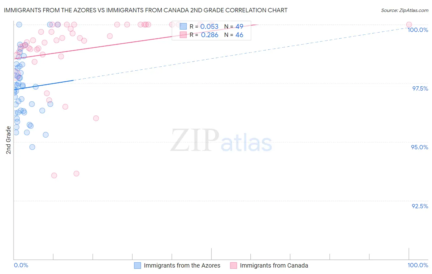 Immigrants from the Azores vs Immigrants from Canada 2nd Grade