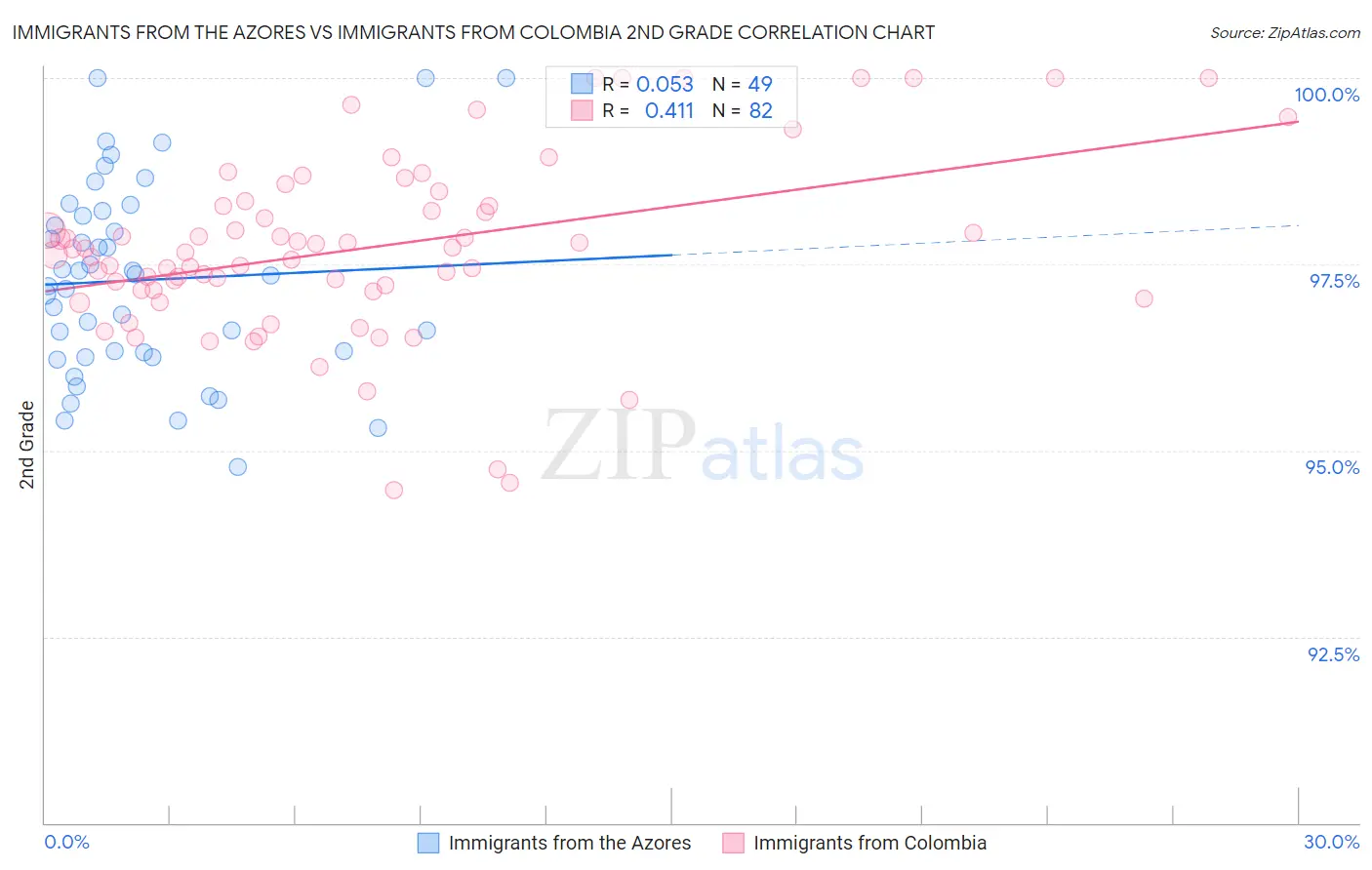 Immigrants from the Azores vs Immigrants from Colombia 2nd Grade